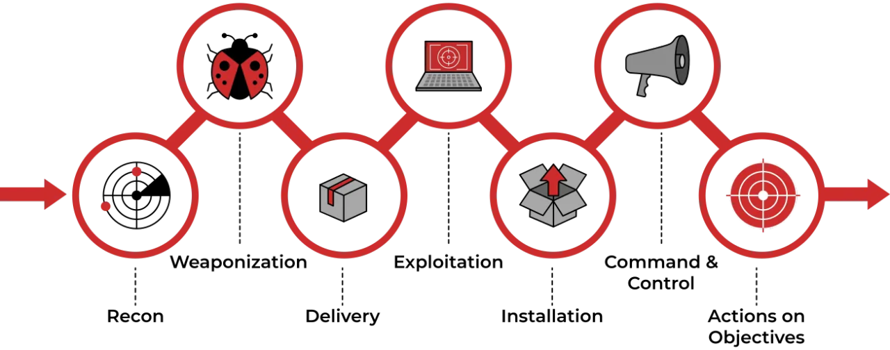Cyber Kill Chain Model