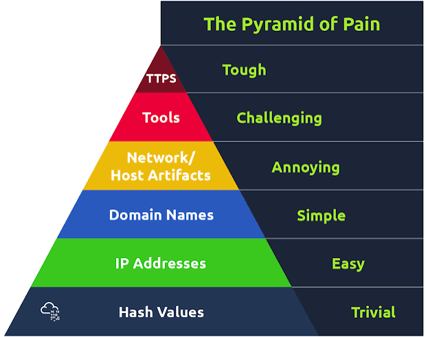 Pyramid of Pain