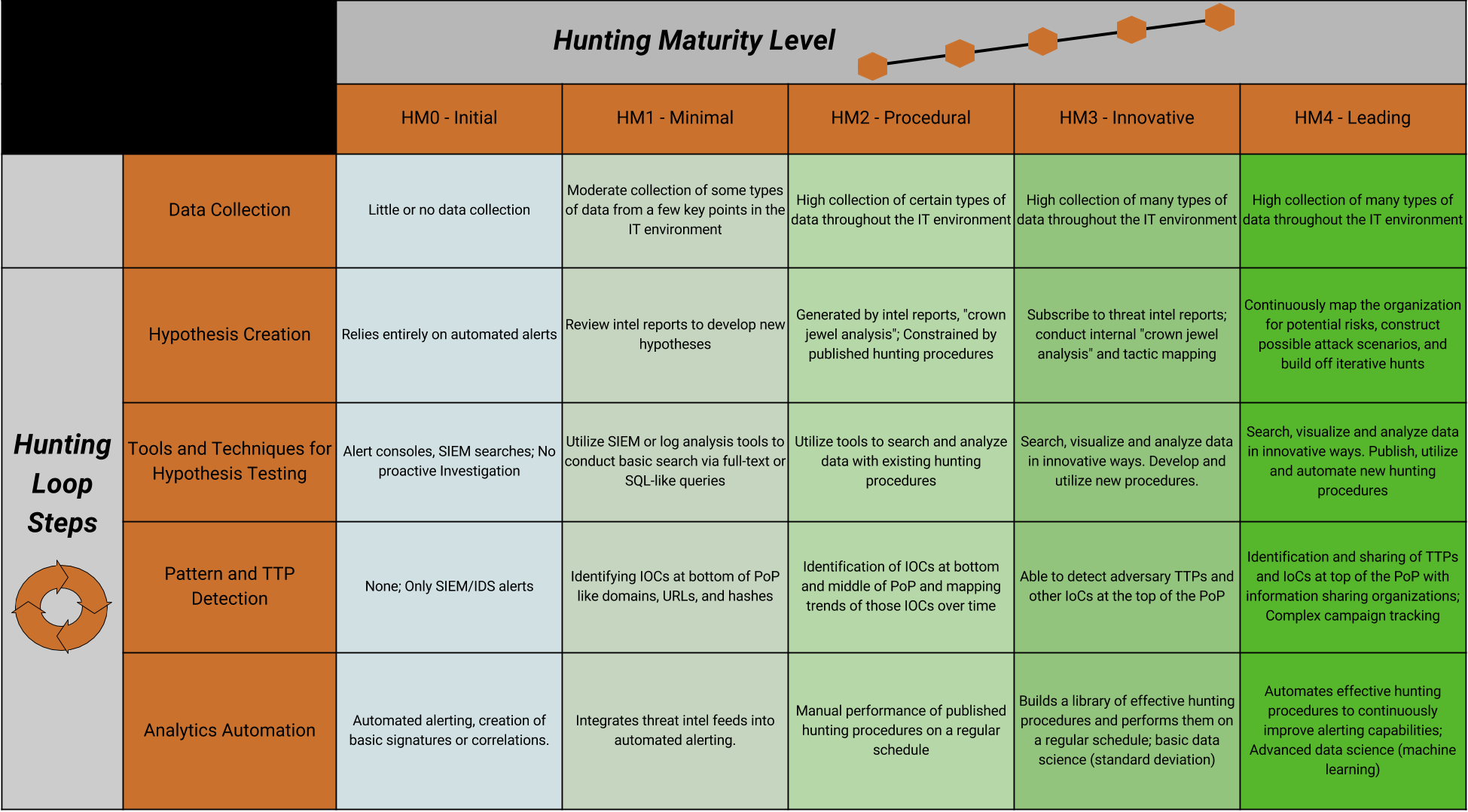Sqrrl Threat Hunting Maturity Model