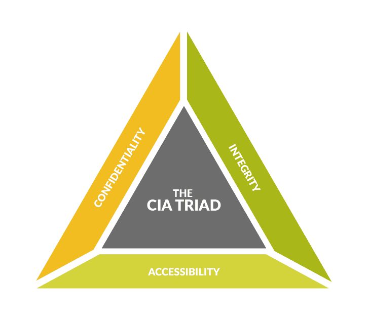 CIA Triad for Cyber Security