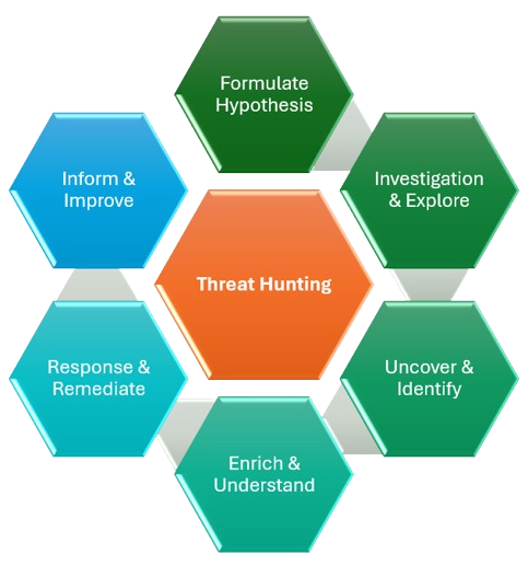 Threat Hunting Lifecycle