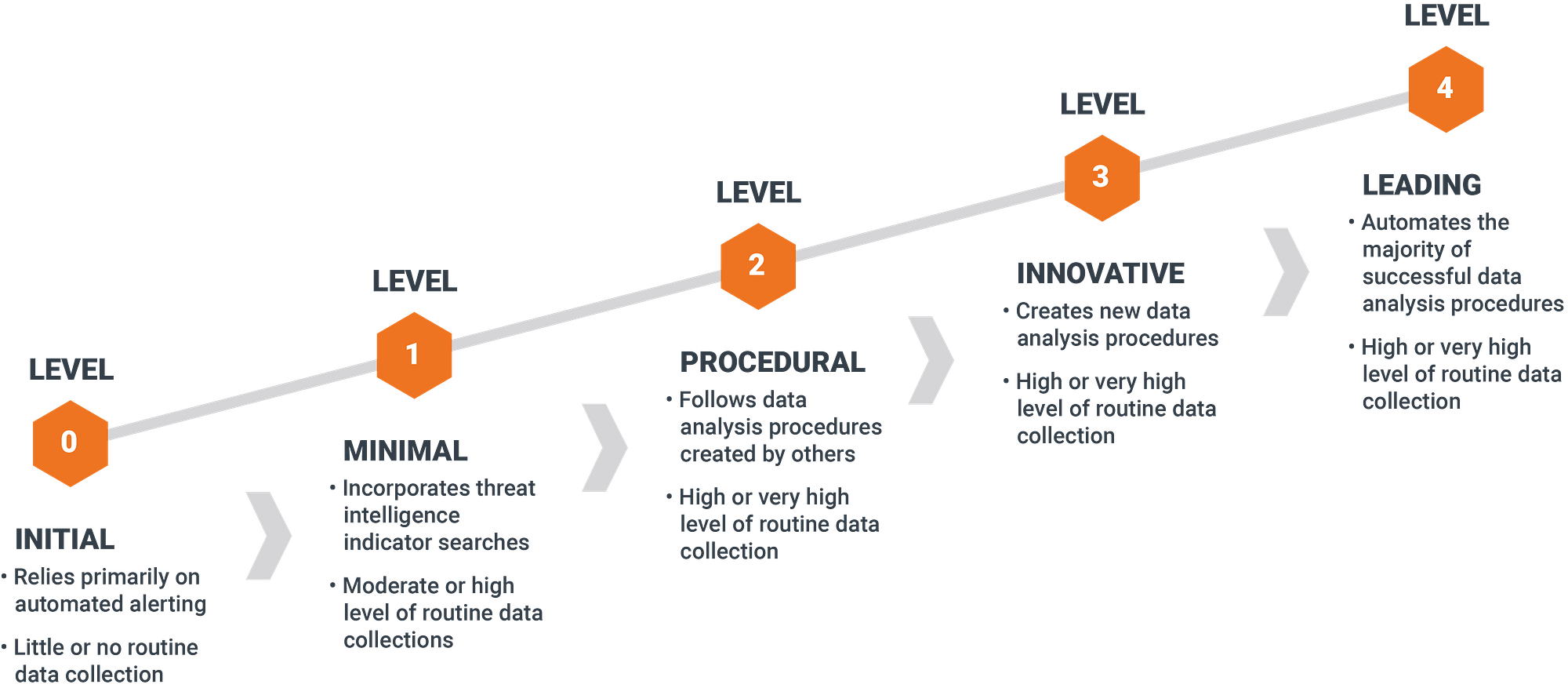 Threat Hunting Maturity Model