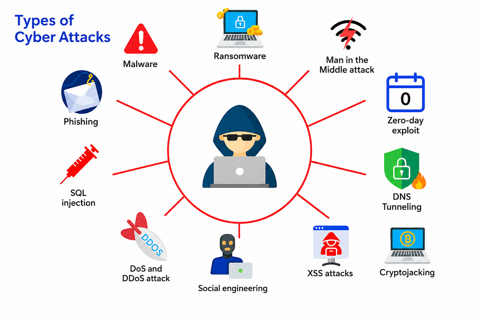 Types of Common Threats
