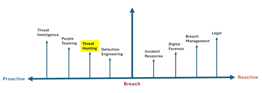 Where Threat Hunting Fits